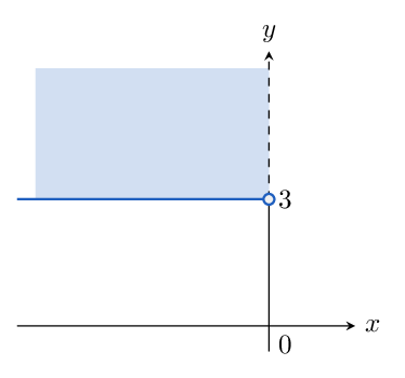 Coordinate diagram