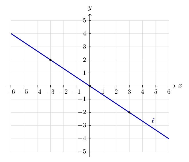 Coordinate diagram