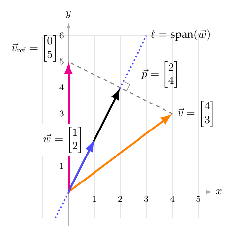 Coordinate diagram